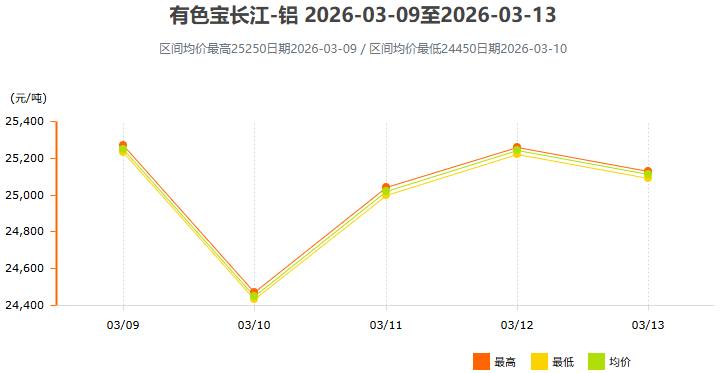 3月9日~3月13日有色宝长江铝锭价格表及走势图