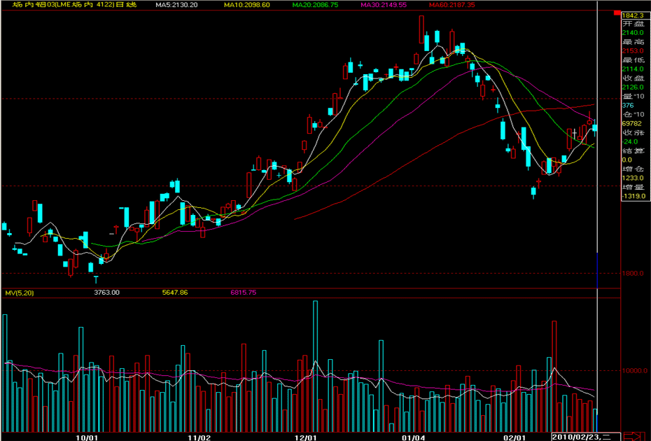 lme倫敦期貨走勢圖鋁k線圖