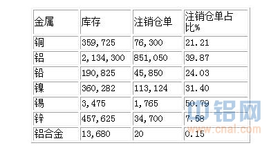 10月6日LME基本金属注销仓单情况