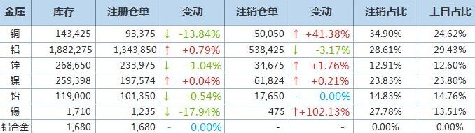 4月6日伦敦LME基本金属注销仓单