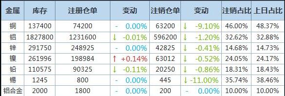 5月4日伦敦LME基本金属注销仓单