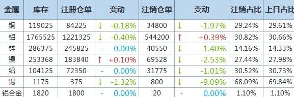 5月18日伦敦LME基本金属注销仓单