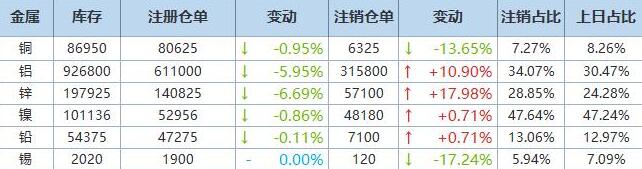 1月5日伦敦LME基本金属注销仓单