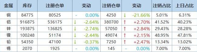 1月7日伦敦LME基本金属注销仓单