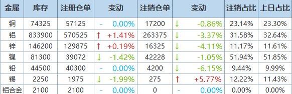 2月23日伦敦LME基本金属注销仓单