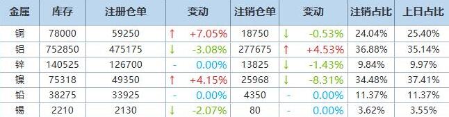 3月14日伦敦LME基本金属注销仓单