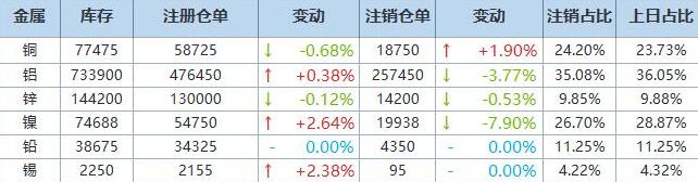  3月16日伦敦LME基本金属注销仓单