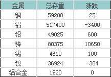 7月18日LME基本金属官方开盘库存报告