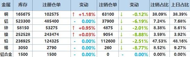 12月9日LME基本金属注销仓单