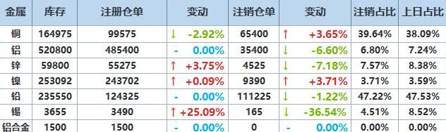 12月10日LME基本金属注销仓单