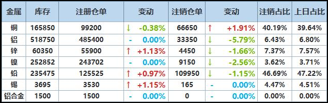 12月11日LME基本金属注销仓单