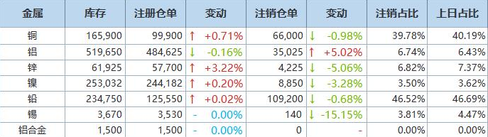 12月12日LME基本金属注销仓单