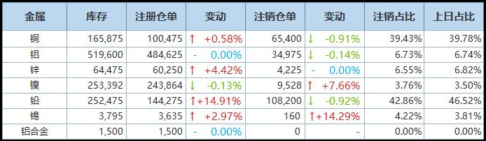 12月15日LME基本金属注销仓单