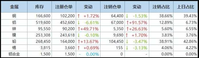 12月16日LME基本金属注销仓单