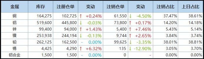 12月18日LME基本金属注销仓单