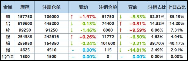 12月22日LME基本金属注销仓单