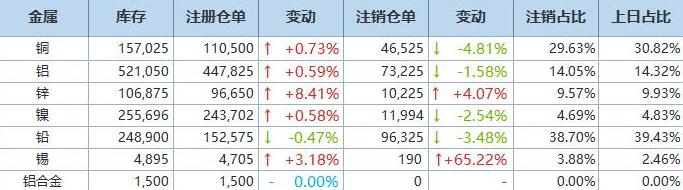 12月24日LME基本金属注销仓单