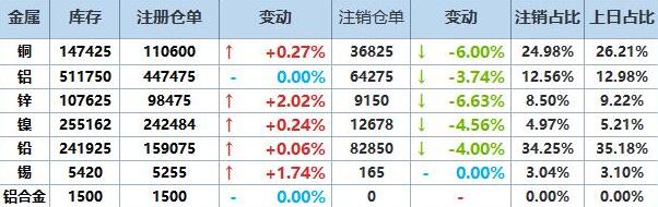 12月6日LME基本金属注销仓单