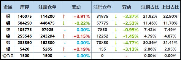1月6日LME基本金属注销仓单