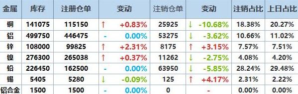 1月8日LME基本金属注销仓单