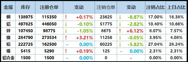 1月9日LME基本金属注销仓单