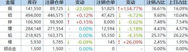 1月13日LME基本金属注销仓单