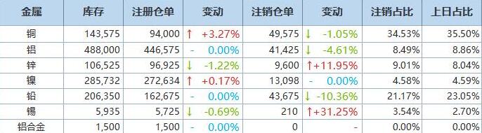 1月16日LME基本金属注销仓单