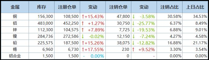 1月20日LME基本金属注销仓单