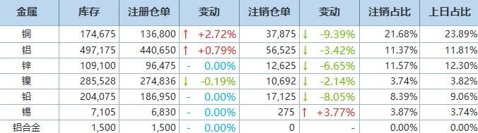 2月2日LME基本金属注销仓单