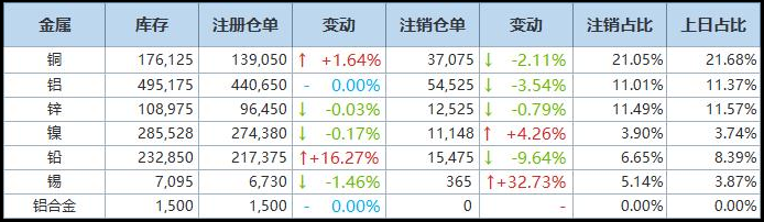 2月3日LME基本金属注销仓单