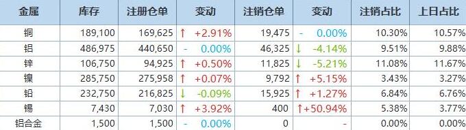 2月10日LME基本金属注销仓单