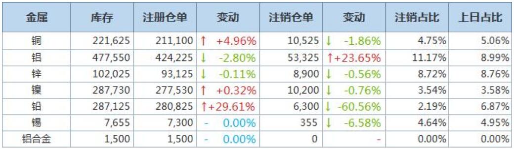 2月17日LME基本金属注销仓单