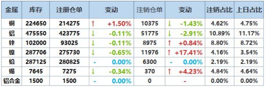 2月18日LME基本金属注销仓单