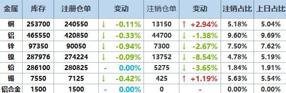 2月26日LME基本金属注销仓单