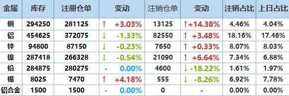 3月9日LME基本金属注销仓单