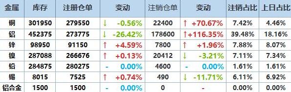 3月10日LME基本金属注销仓单