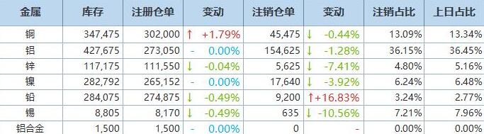 3月23日LME基本金属注销仓单