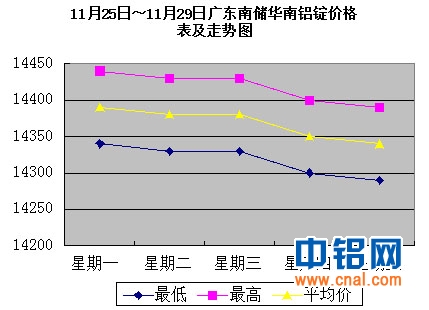 11月25日～11月29日广东南储华南<a href=http://www.cnal.com/product/class-85.shtml target=_blank class=infotextkey>铝锭</a>价格表