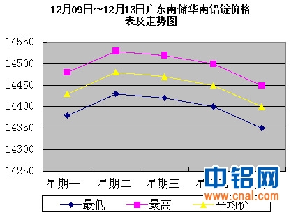 12月09日～12月13日广东南储华南<a href=http://www.cnal.com/product/class-85.shtml target=_blank class=infotextkey>铝锭</a>价格表及走势图