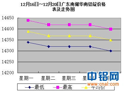 12月16日～12月20日广东南储华南<a href=http://www.cnal.com/product/class-85.shtml target=_blank class=infotextkey>铝锭</a>价格表及走势图