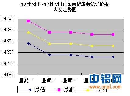 12月23日～12月27日广东南储华南<a href=http://www.cnal.com/product/class-85.shtml target=_blank class=infotextkey>铝锭</a>价格表及走势图