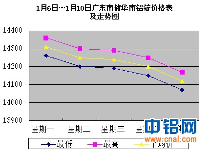 1月6日～1月10日广东南储华南<a href=http://www.cnal.com/product/class-85.shtml target=_blank class=infotextkey>铝锭</a>价格表及走势图