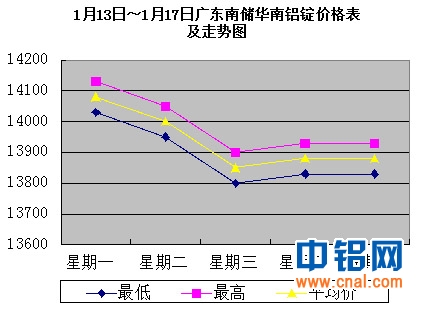 1月13日～1月17日广东南储华南<a href=http://www.cnal.com/product/class-85.shtml target=_blank class=infotextkey>铝锭</a>价格表及走势图