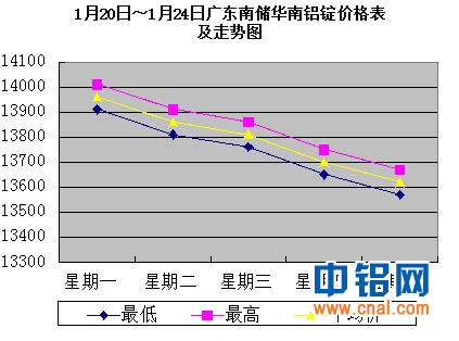 1月20日～1月24日广东南储华南<a href=http://www.cnal.com/product/class-85.shtml target=_blank class=infotextkey>铝锭</a>价格表及走势图