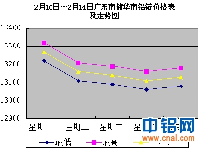 2月10日～2月14日广东南储华南<a href=http://www.cnal.com/product/class-85.shtml target=_blank class=infotextkey>铝锭</a>价格表及走势图