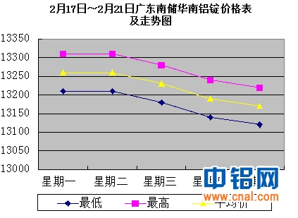 2月17日～2月21日广东南储华南<a href=http://www.cnal.com/product/class-85.shtml target=_blank class=infotextkey>铝锭</a>价格表及走势图
