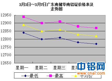 3月3日～3月7日广东南储华南<a href=http://www.cnal.com/product/class-85.shtml target=_blank class=infotextkey>铝锭</a>价格表及走势图