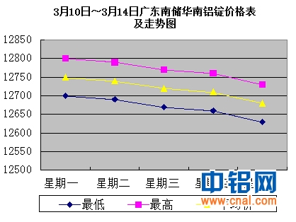 3月10日～3月14日广东南储华南<a href=http://www.cnal.com/product/class-85.shtml target=_blank class=infotextkey>铝锭</a>价格表及走势图