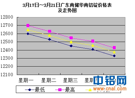 3月17日～3月21日广东南储华南<a href=http://www.cnal.com/product/class-85.shtml target=_blank class=infotextkey>铝锭</a>价格表及走势图