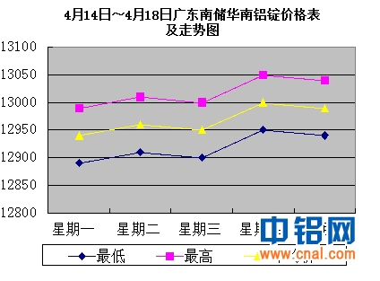 4月14日～4月18日广东南储华南<a href=http://www.cnal.com/product/class-85.shtml target=_blank class=infotextkey>铝锭</a>价格表及走势图
